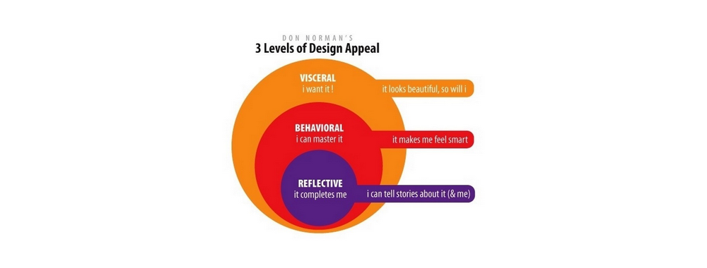 3 levels of design appeal
