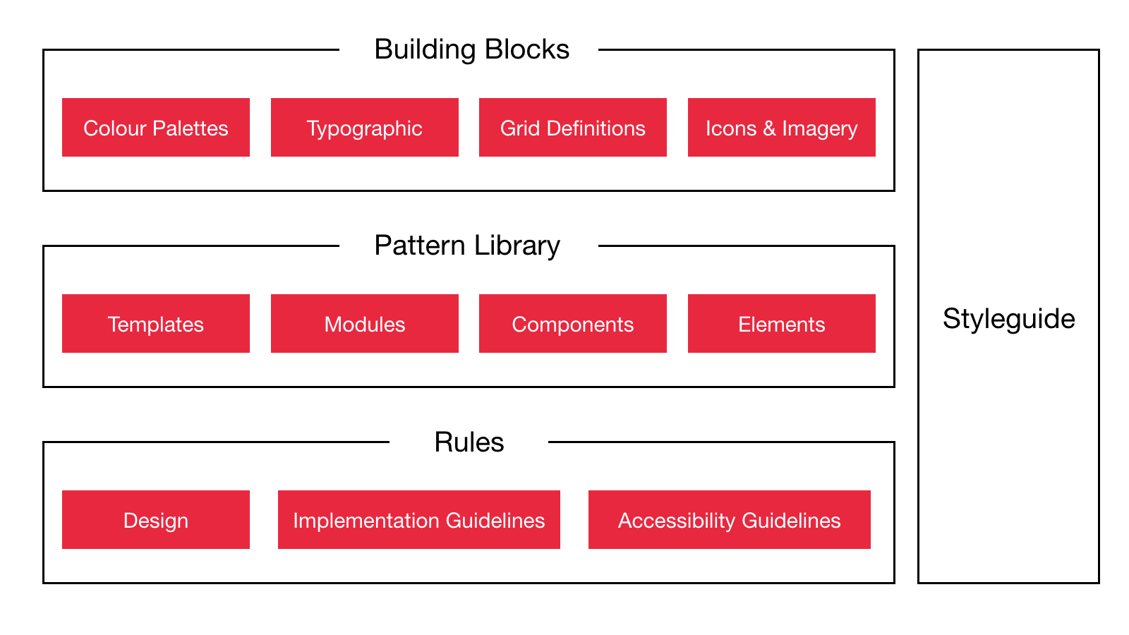 Design System Overview - Dock9