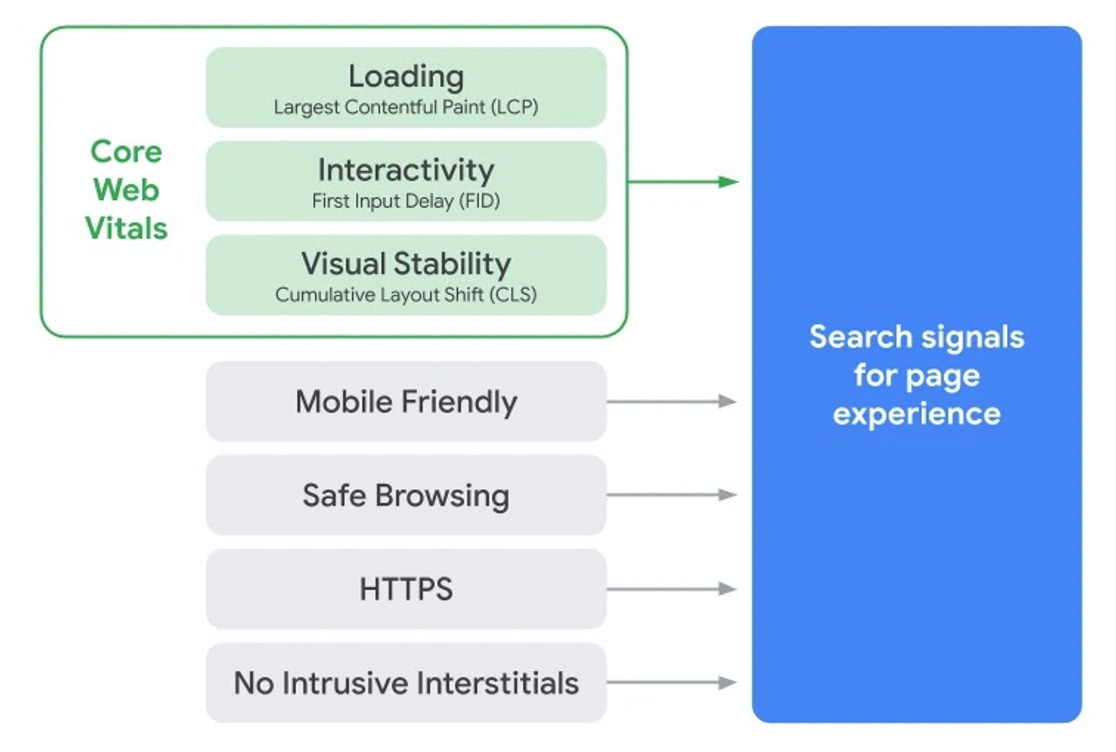 A diagram illustrating the components of Search's signal for page experience.